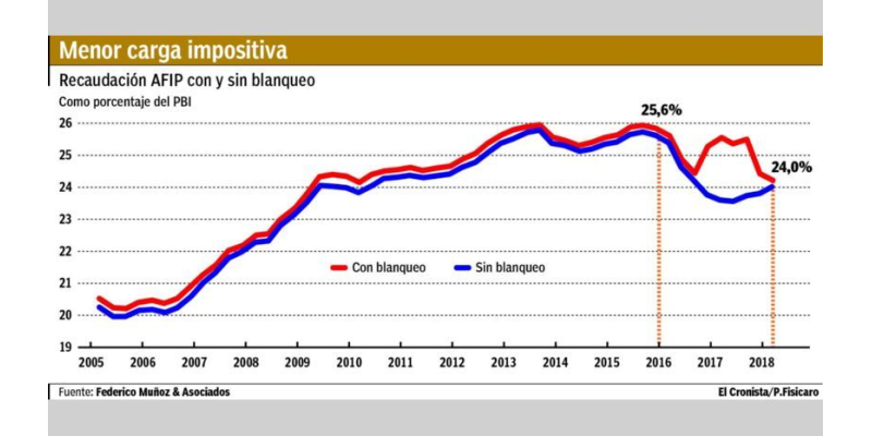 La presión tributaria bajará medio punto del PBI