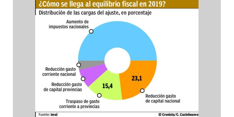 Subieron Bienes Personales pero baja la presión al campo