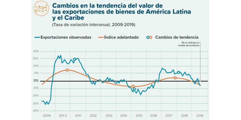 América Latina frente al freno del comercio mundial